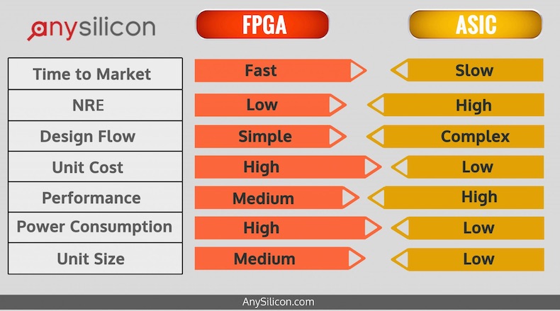 FPGAs versus ASICs.