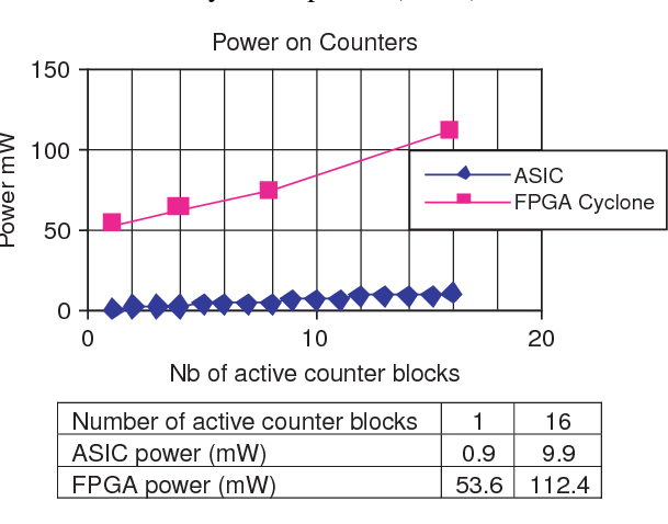 ASIC vs FPGA power consumption.