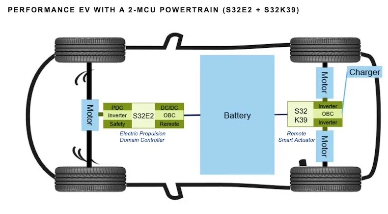 In this EV design, an S32K39 is the brains of a “smart” actuator doing dual motor control, while an S32E2 does the overall EV propulsion control.