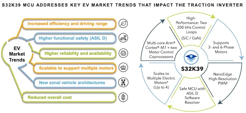 The S32K39 MCU was crafted to meet EV design needs that revolve around an EV’s traction inverter subsystem.