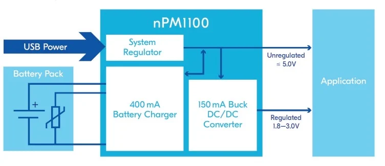 The nPM1100 is a dedicated PMIC that embeds a dual-mode configurable buck regulator and an integrated battery charger.