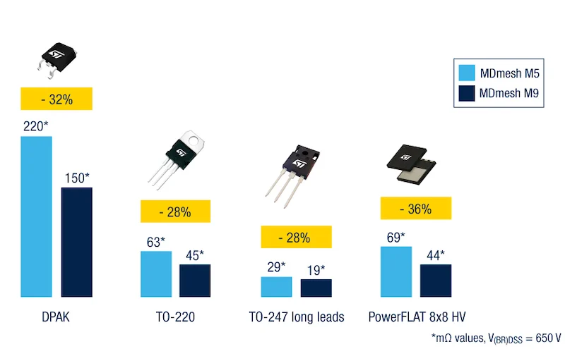 Shown here comparing different package types, the MDmesh M9 series has lower maximum drain-source on-resistance compared to the previous technology (MDmesh M5 series).