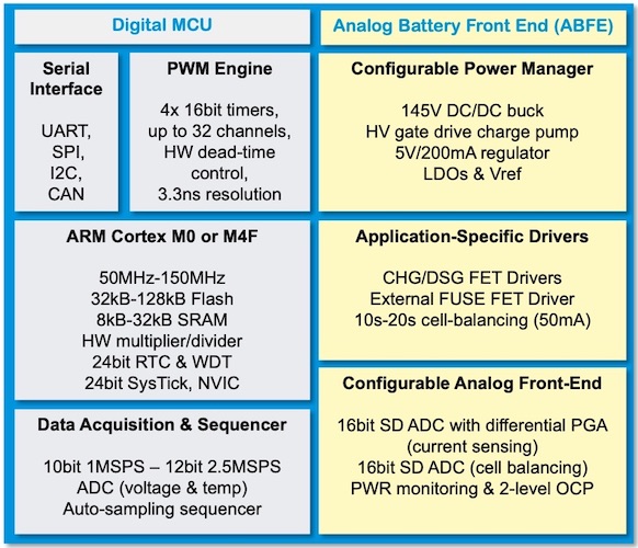 Both the PAC22140 and the PAC25140 are divided into a digital MCU side and an analog battery front end (ABFE) side.