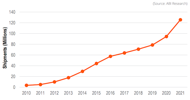 While the number of shipments of ESL technology continues to rise, this number is only a fraction of the potential market, making ESLs a valuable development effort.