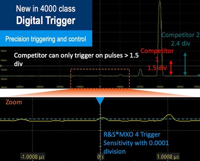 The digital trigger feature comes standard with MXO 4 scopes. This lets engineers isolate difficult-to-find glitches inside of large signals.