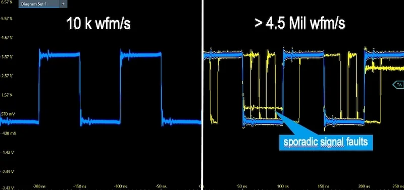 On the left is a scope that captures only 10,000 waveforms per second. The R&S MXO 4 (right) can capture 4.5 million waveforms per second, resulting in much more visibility.