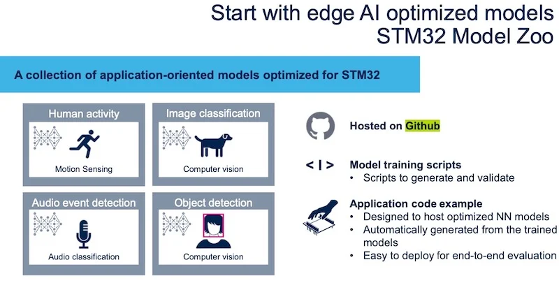 Hosted on GitHub, STM32 Model Zoo is a repository of optimized models.