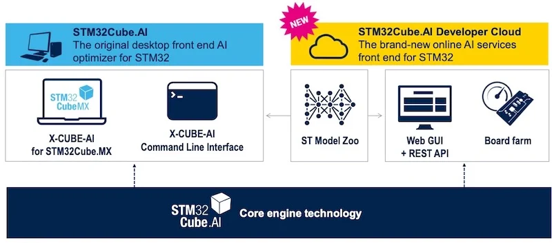 STM32Cube.AI Developer Cloud shares the core features with STM32Cube.AI, except now users can leverage a web-based interface, and access a board farm of STM32 MCU board boards.