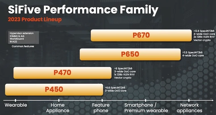 SiFive has added the P670 and P470 to its Performance line of RISC-V processor IP.