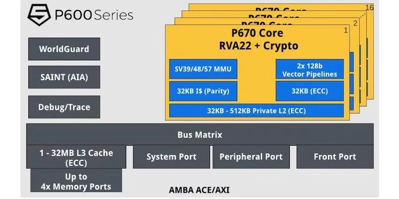 凭借其新型RISC-V处理器，SiFive押注于计算密度