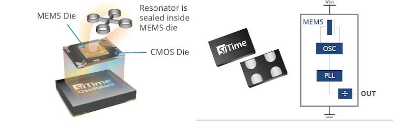 The SiT1623/25 consists of a MEMS resonator, a PLL, an oscillator, and dividers.