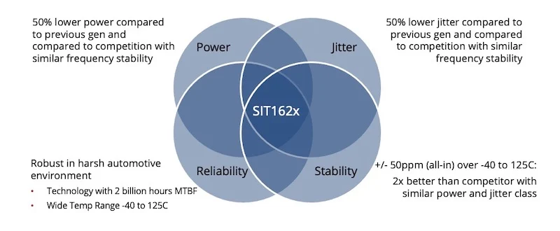 The SiT1623/25 ICs are designed to meet four challenges common in automotive timing:  jitter, power consumption, reliability, and stability.