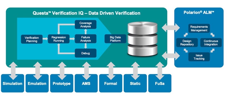 Questa Verification IQ software collects data from multiple IC design tools so that the data can be analyzed and acted upon.