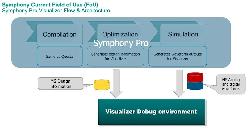 Symphony Pro creates an analog and mixed-signal database that includes all the analog and digital waveform data. This data is fed into the Visualizer MS Debug environment.