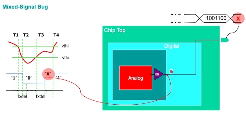 When an analog signal in a mixed-signal design doesn’t operate within discrete high/low thresholds, that data point “X” needs to be captured and made available at debug time.