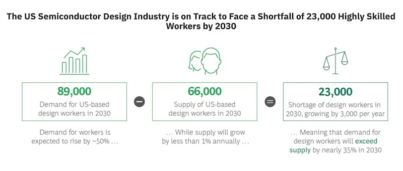 Research from Boston Consulting Group (BCG) predicts an upcoming shortage of semiconductor design engineers.