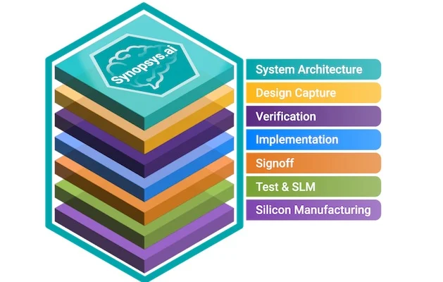 Synopsys.ai is designed to bring AI to the entire EDA software stack, including verification, test, circuit design, and manufacturing.