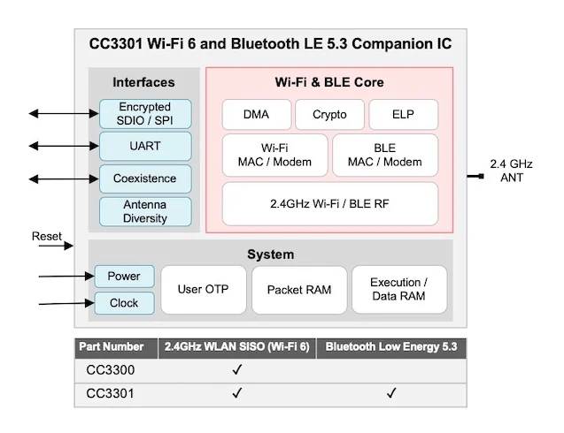 Block diagram of the CC3301 Wi-Fi 6 and BLE 5.3 companion IC