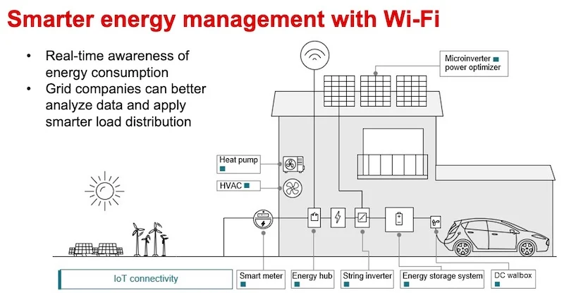 Using the CC330X chips, Wi-Fi 6 connectivity can enable real-time awareness of energy consumption throughout a home.