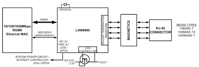 System block diagram of the LAN8840.