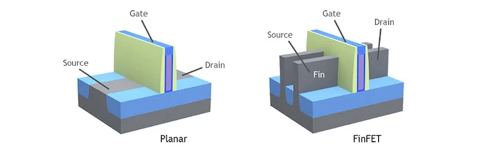 A planar (left) vs FinFET (right) architectures.