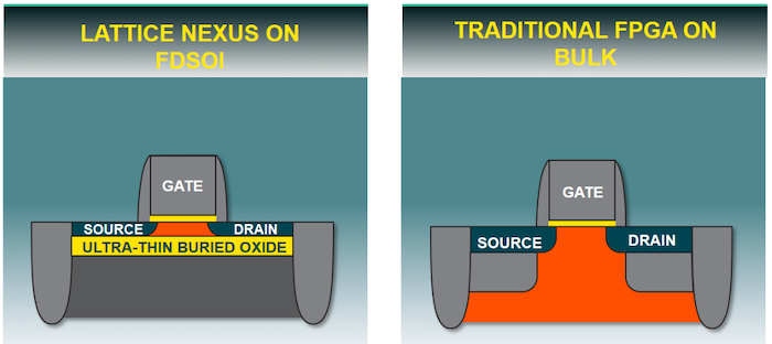 Lattice's Nexus on FDSOI