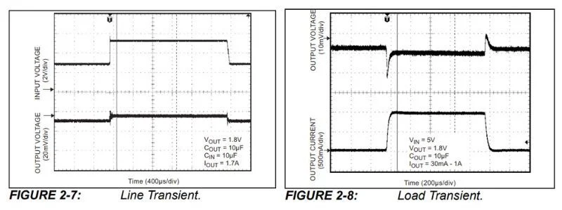 Line and load transients for new Microchip LDO