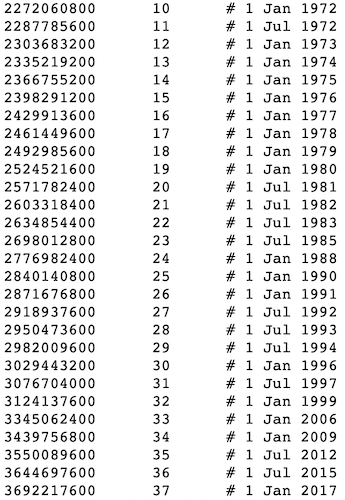 List of leap seconds