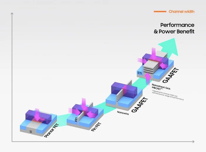 MOSFET evolution to reach advanced nodes