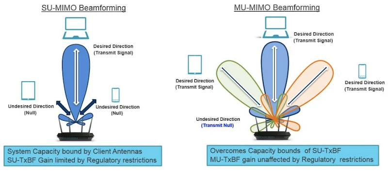 MU-MIMO beamforming in the context of Wi-Fi 6