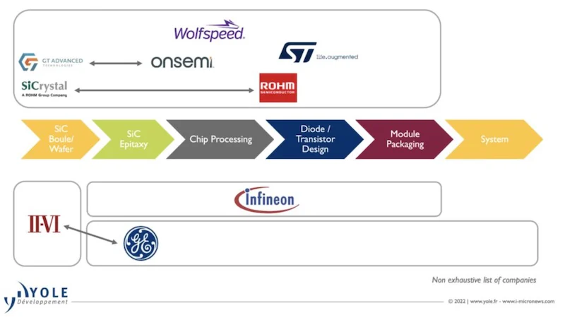 Major companies' place in the SiC ecosystem