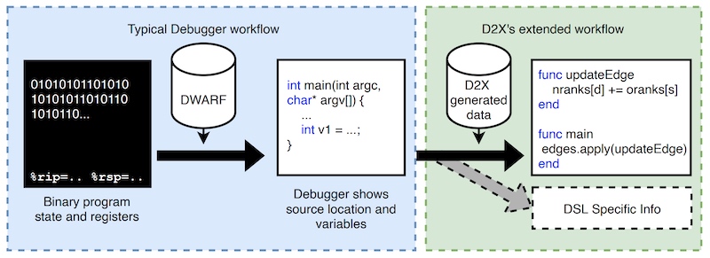 Mapping of source information with D2X