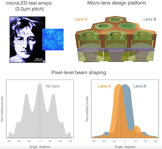 Micro-lenses allow for greater directionality and control over light.