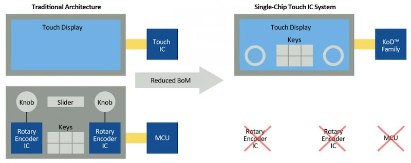 Microchip's single-chip touch IC system