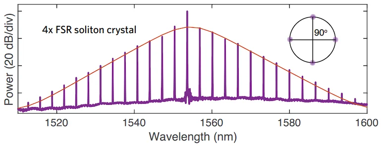 Microcomb generated by an on-chip system