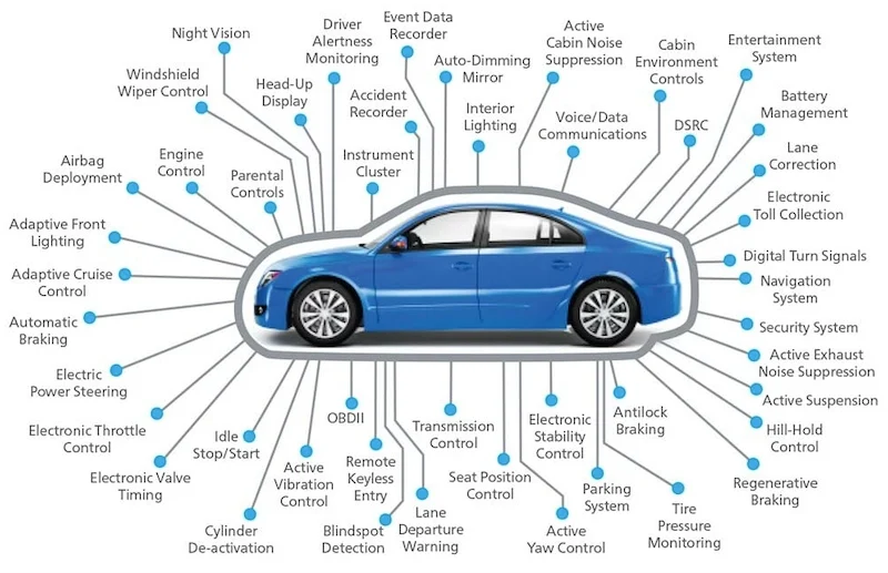 Modern vehicles handle a wide variety of computing tasks