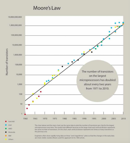 Moore's law