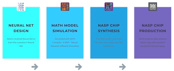 NASP design process.