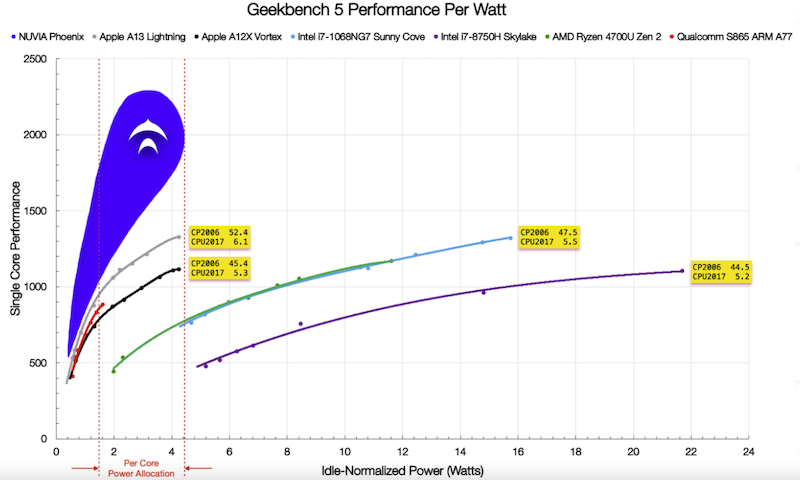 NUVIA Phoenix's performance