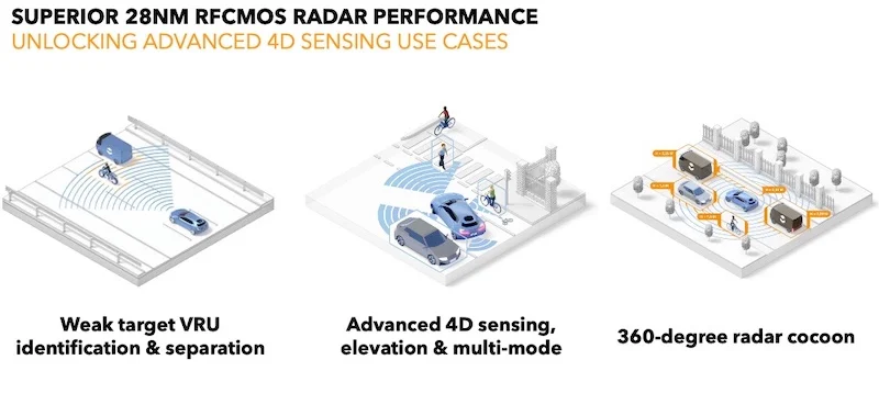 With the SAF85xx, sensor suites can evolve from weak target identification to a complete 360-degree radar cocoon of safety.