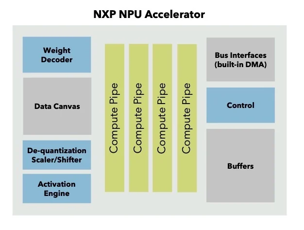 The i.MX 95 processor’s embedded NPU uses the same basic hardware architecture as the NPUs in lower end NXP devices, allowing users to scale up as needed.