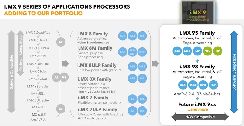 Part of NXP’s i.MX 9 series of applications processors, i.MX 95 adds new NXP-developed NPU and ISP cores to the mix.