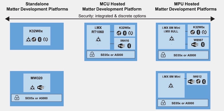 NXP offers five different Matter development platforms, including options for either standalone or MCU-hosted architecture types.