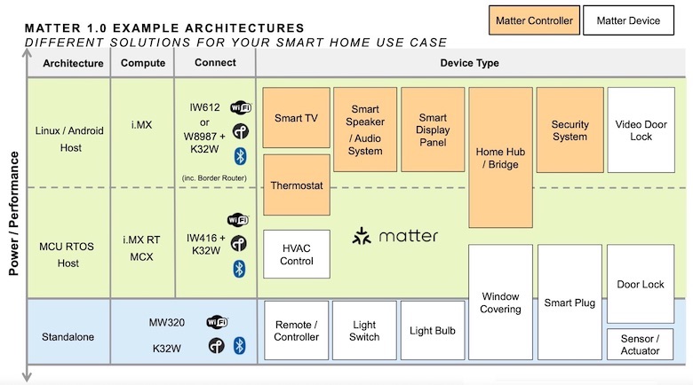 There are a diverse set of smart home devices that can take advantage of the Matter 1.0 specification.