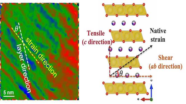 Transition electron microscopic image (left) of synthesized cathode material. Schematic (right) shows strain and stress induced into the layered cathode structure.