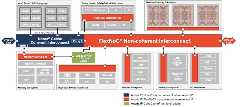 NoC interconnect is the SoC architecture