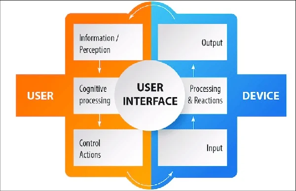 A high-level overview of an HMI system.