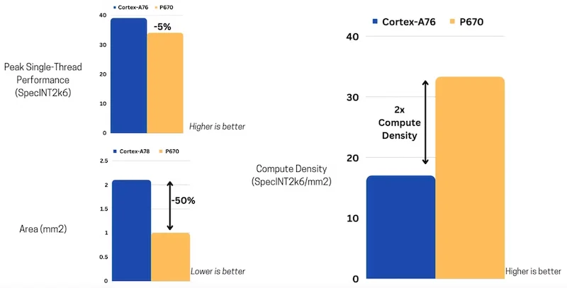 P670 vs Cortex-A76 processor