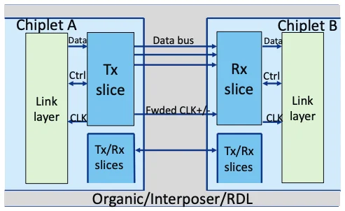 Parallel interconnect between two chiplets