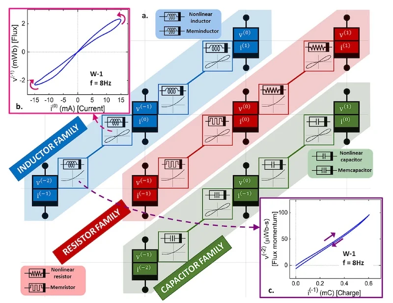 Periodic Table of Two-Terminal Circuit Elements